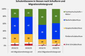 Grafik über Schulentlassene